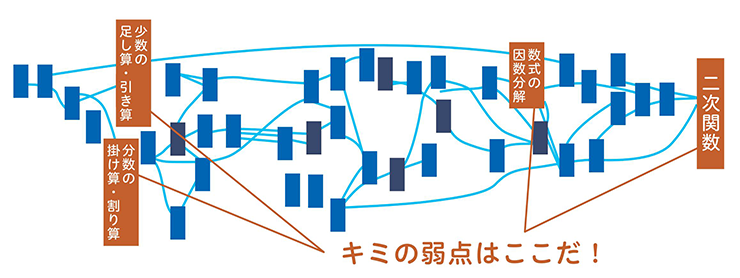 キミの弱点はここだ！