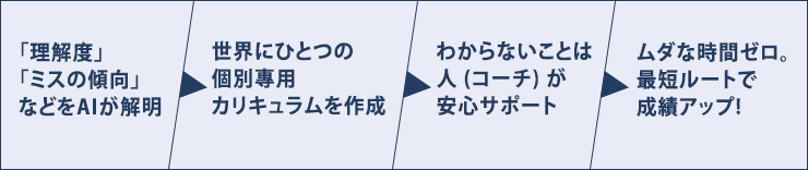 ムダな時間ゼロ。最短ルートで成績アップ！