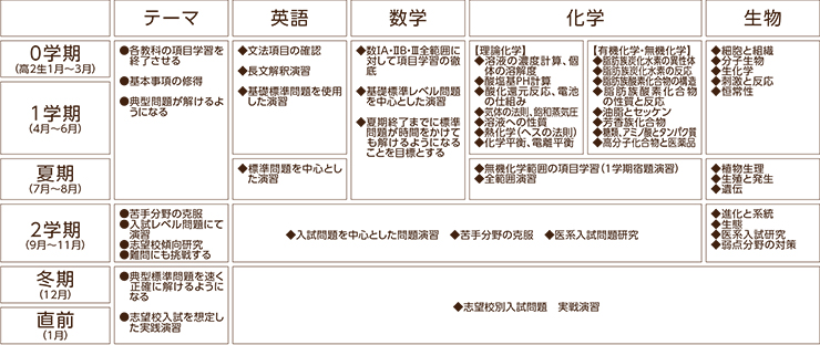 カリキュラム例