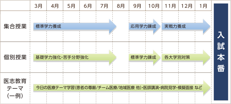 高卒部 年間スケジュール例